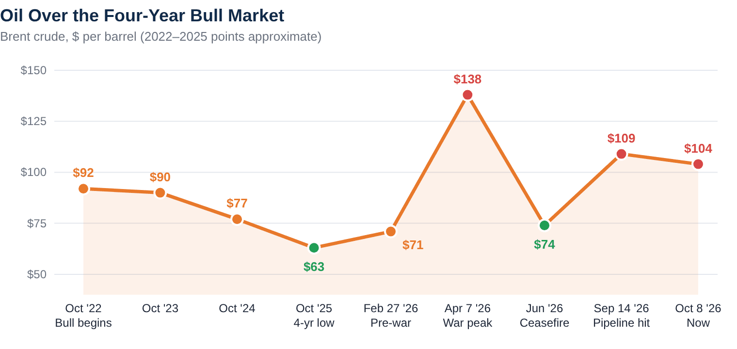 Oil Over the Four-Year Bull Market — The Rate Update chart