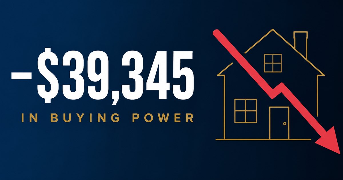 Chart showing a $39,345 loss in home buying power when mortgage rates rise from 5.99% to 6.90%