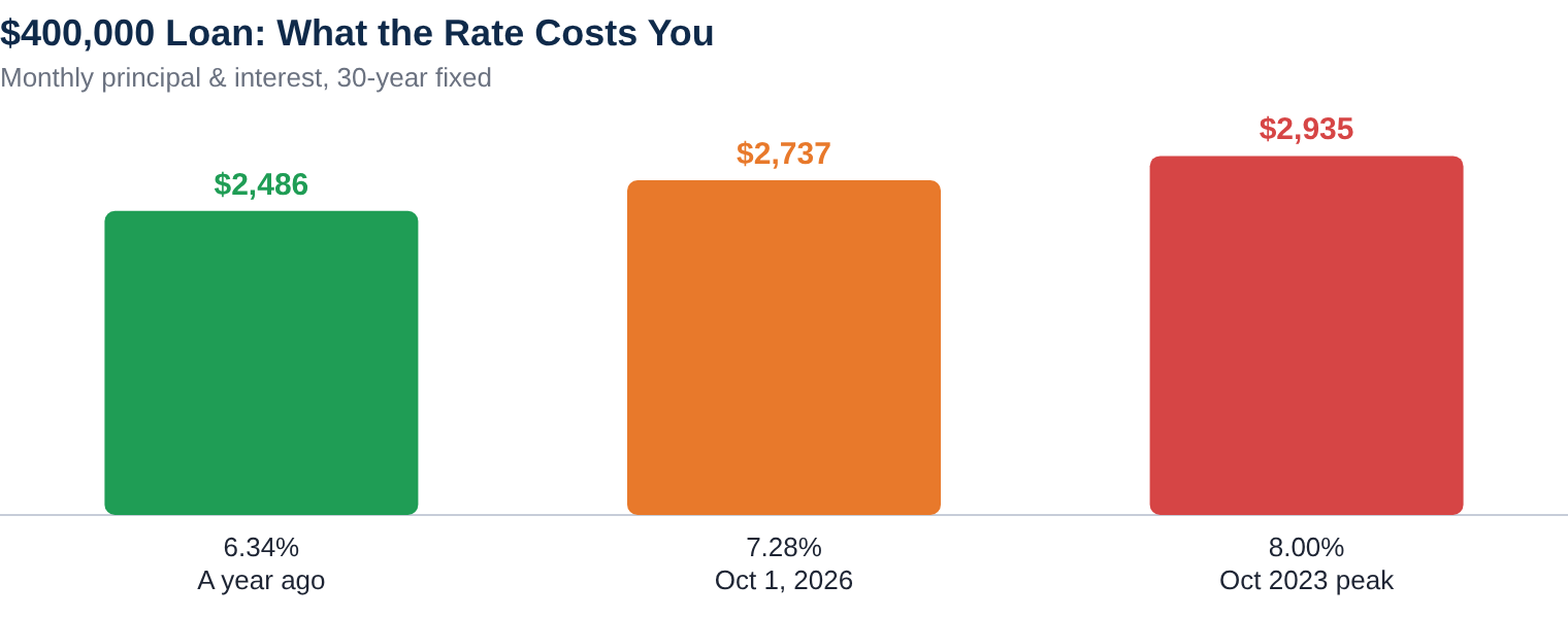 $400,000 Loan: What the Rate Costs You — The Rate Update chart