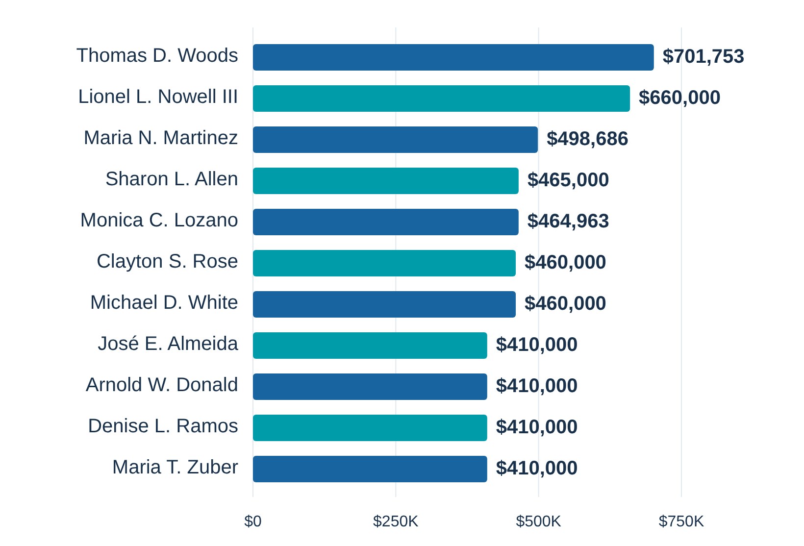 Bank of America 2025 director compensation chart