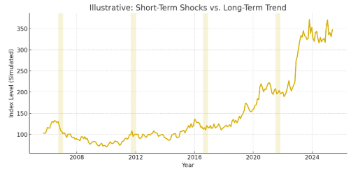 Illustrative: Short-Term Shocks vs. Long-Term Trend