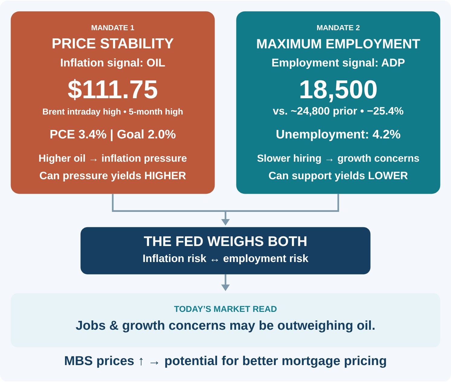 Chart: the Fed dual mandate — oil as the inflation signal versus ADP as the employment signal