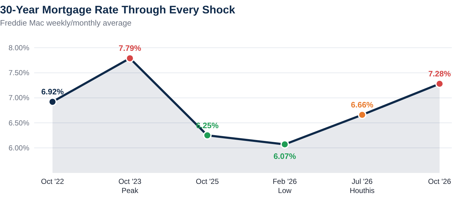 30-Year Mortgage Rate Through Every Shock — The Rate Update chart