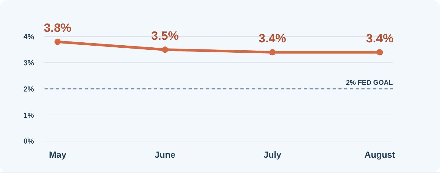 Chart: headline PCE inflation trend May to August 2026