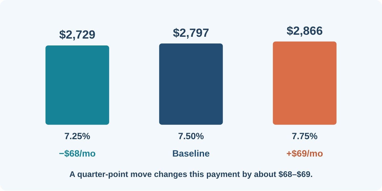 Chart: monthly payment on a $400,000 loan at 7.25%, 7.50% and 7.75%