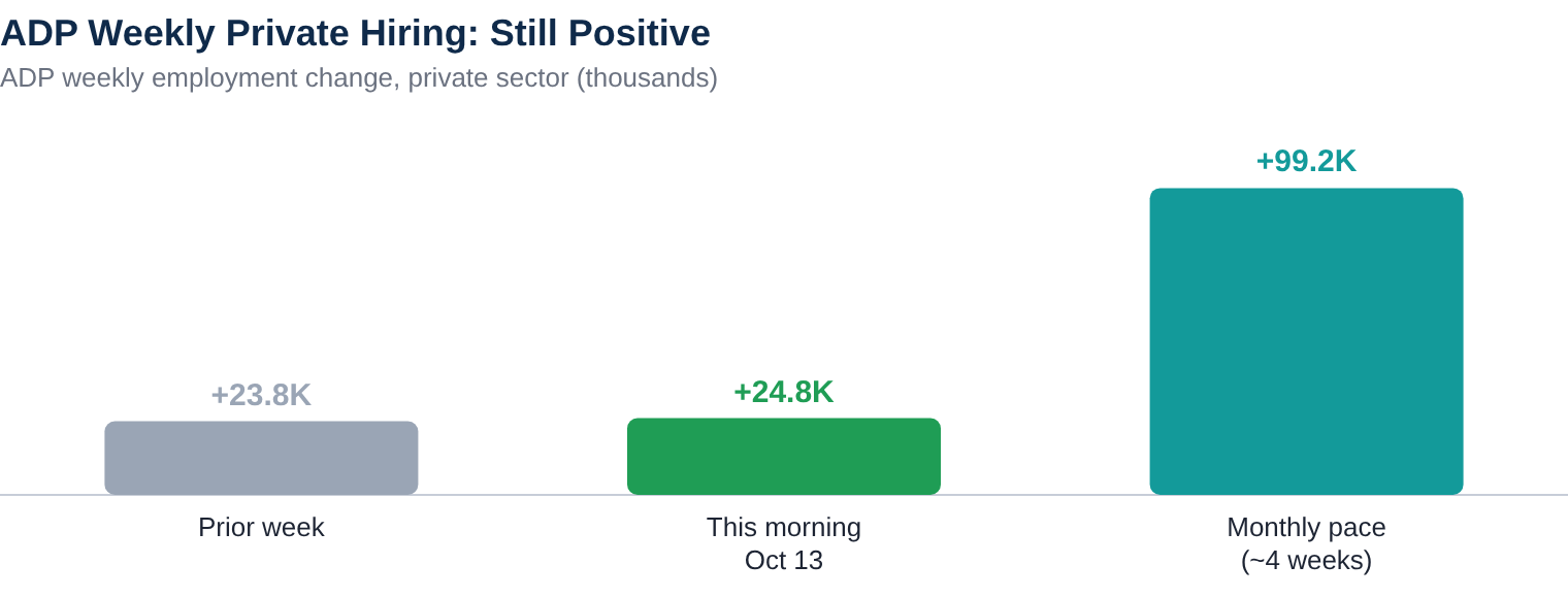ADP Weekly Private Hiring: Still Positive — The Rate Update chart