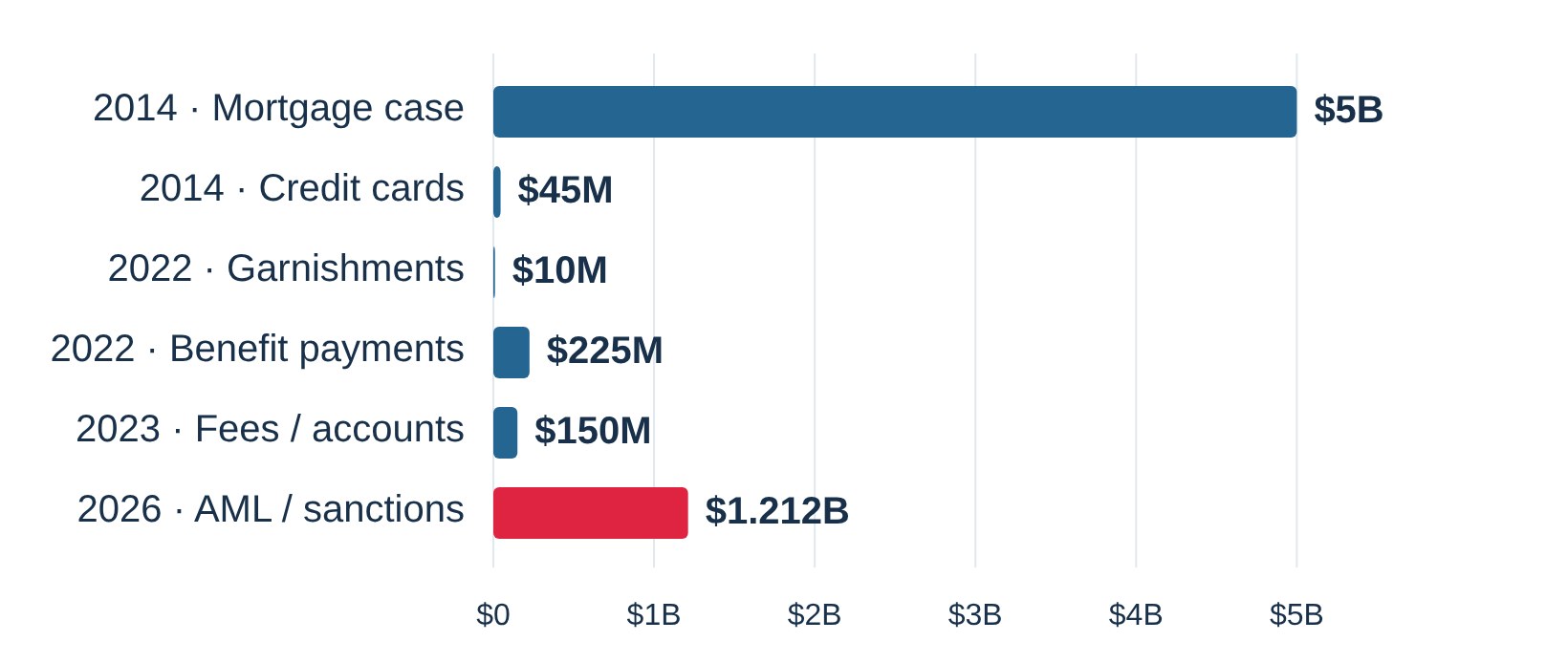 Bank of America fines and civil penalties history