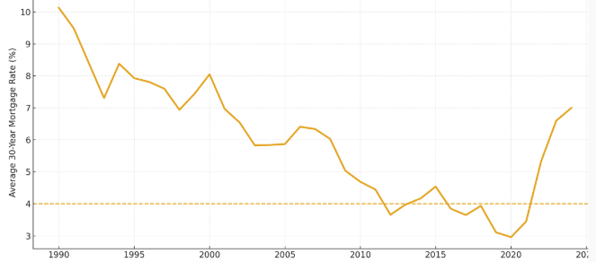 Historical 30-Year Fixed Mortgage Rates 1990–2024