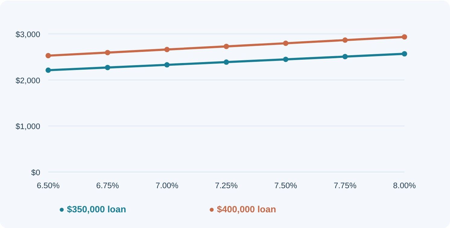 Chart: monthly principal and interest by rate for $350,000 and $400,000 loans