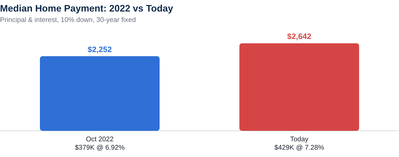 Median Home Payment: 2022 vs Today — The Rate Update chart