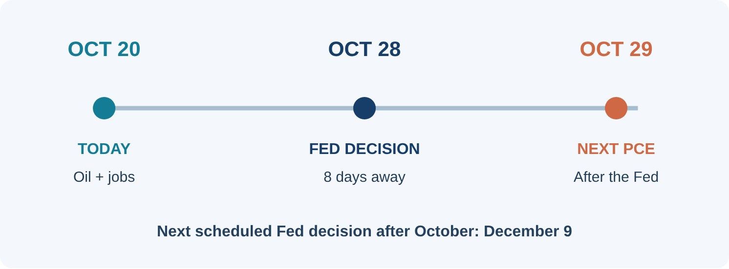 Chart: order of events — Fed decision October 28 before the next PCE report