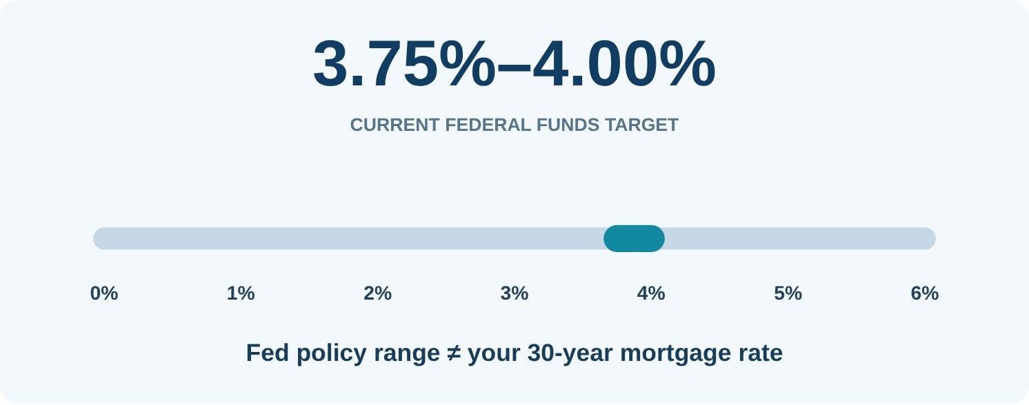 Chart: federal funds target range 3.75% to 4.00%