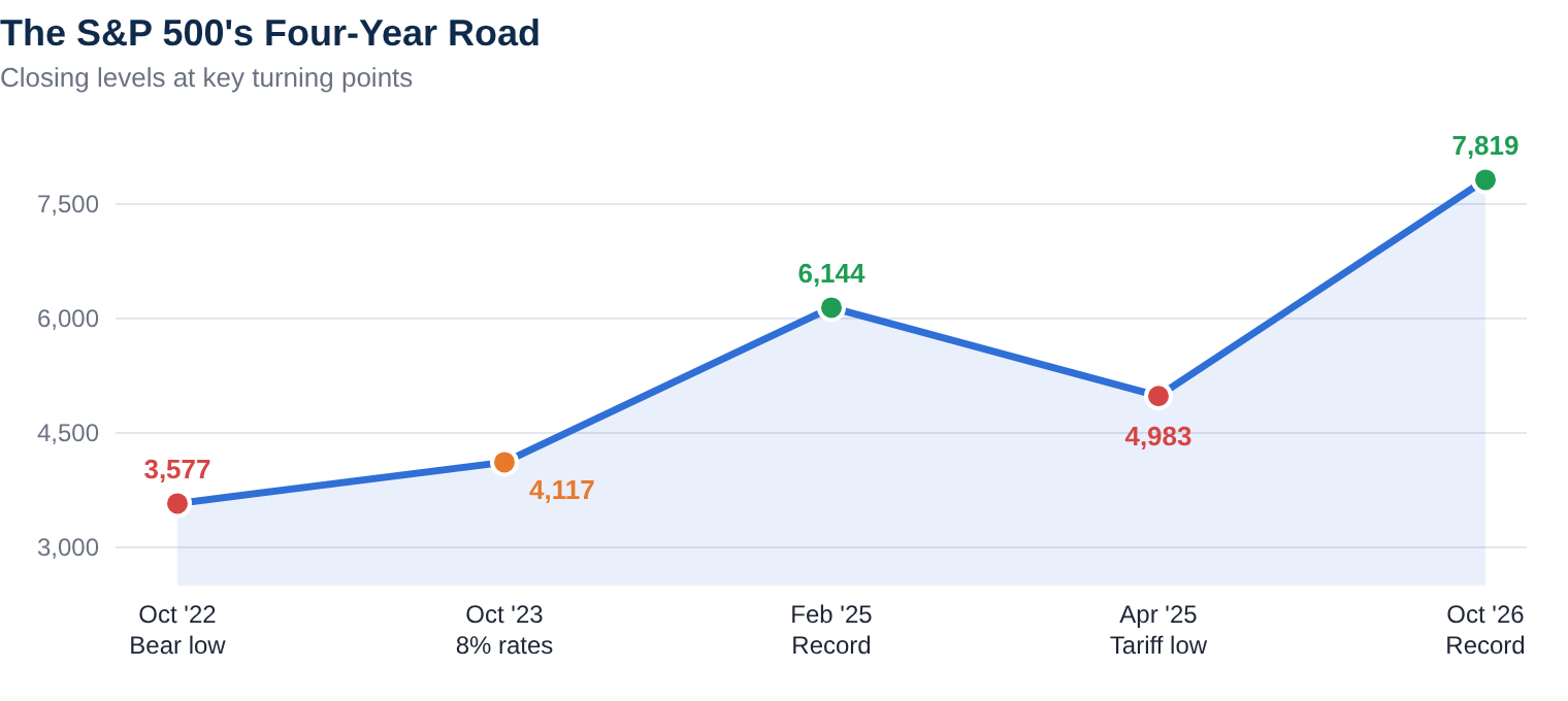 The S&P 500's Four-Year Road — The Rate Update chart