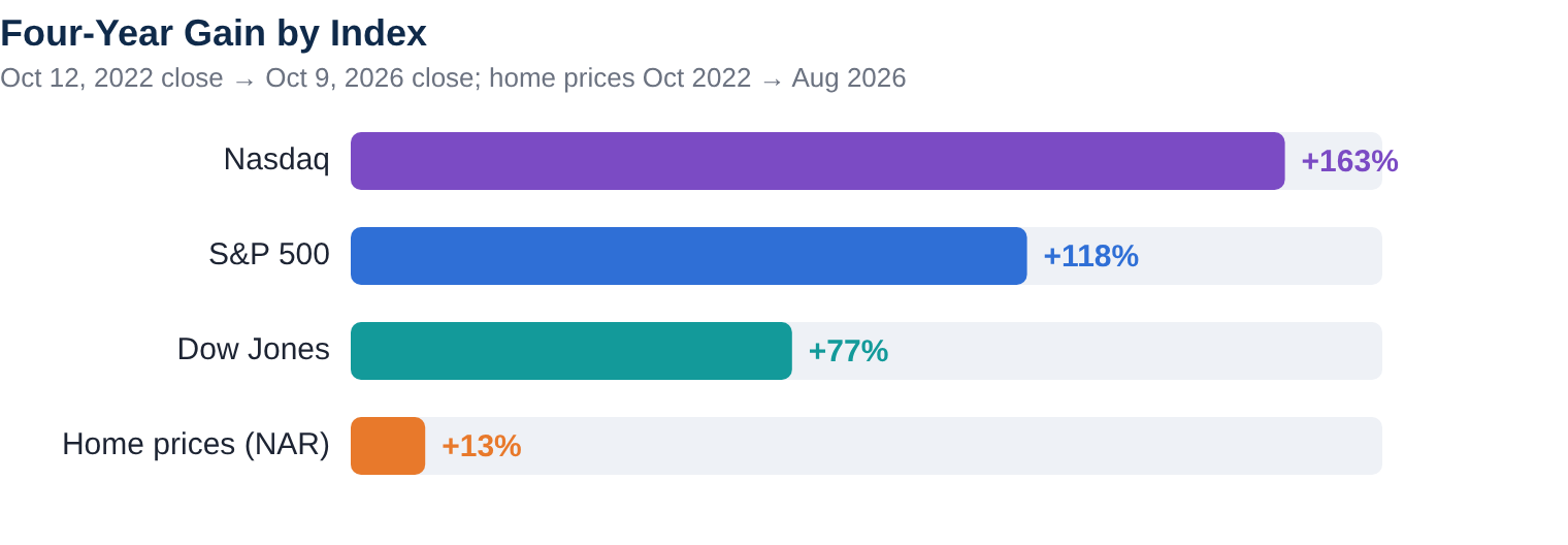 Four-Year Gain by Index — The Rate Update chart