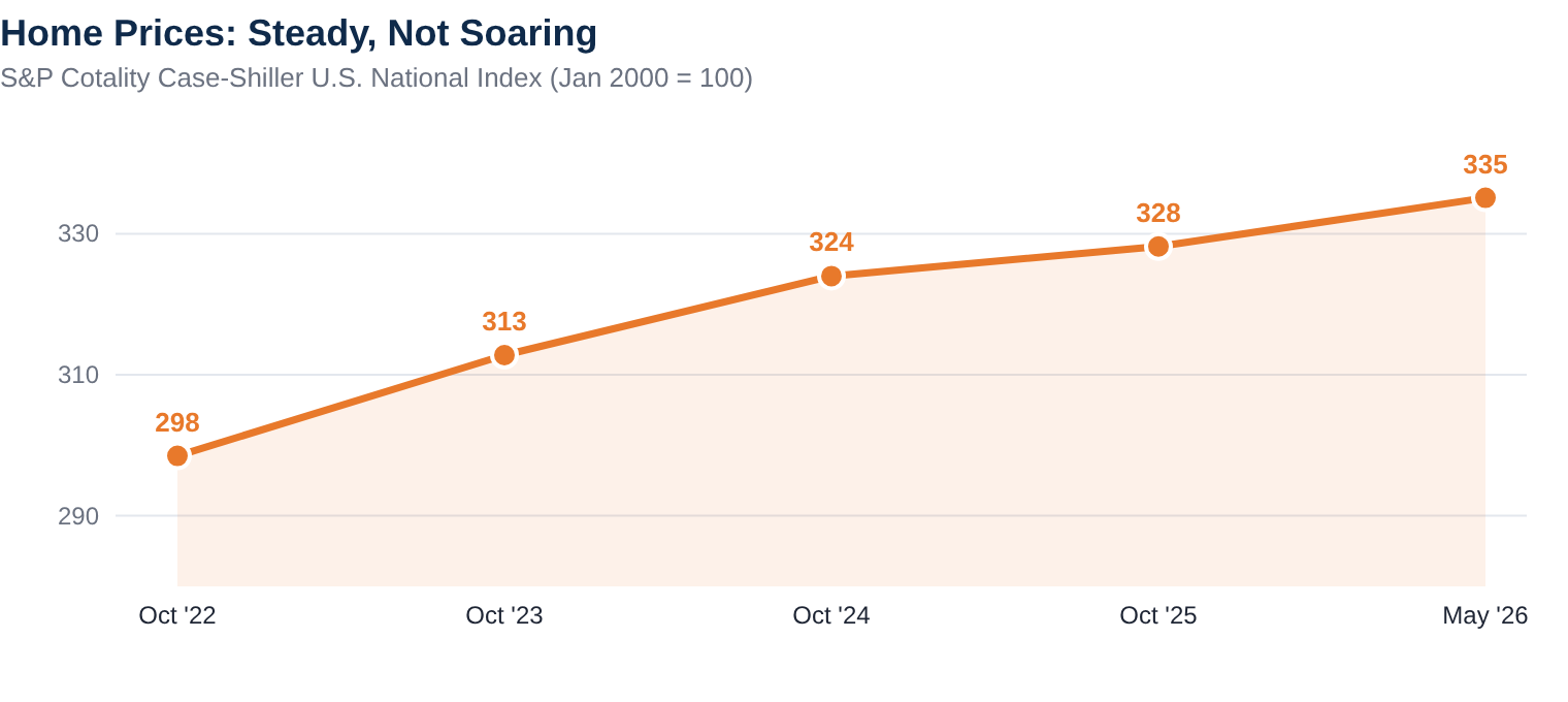 Home Prices: Steady, Not Soaring — The Rate Update chart