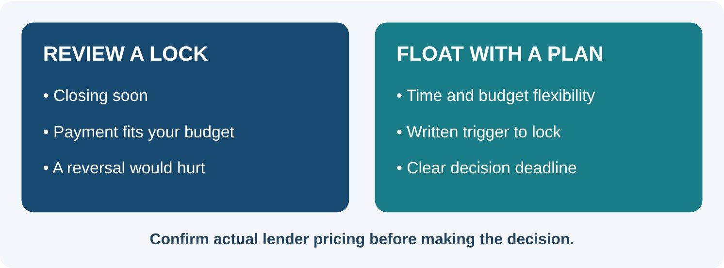 Chart: lock or float decision framework
