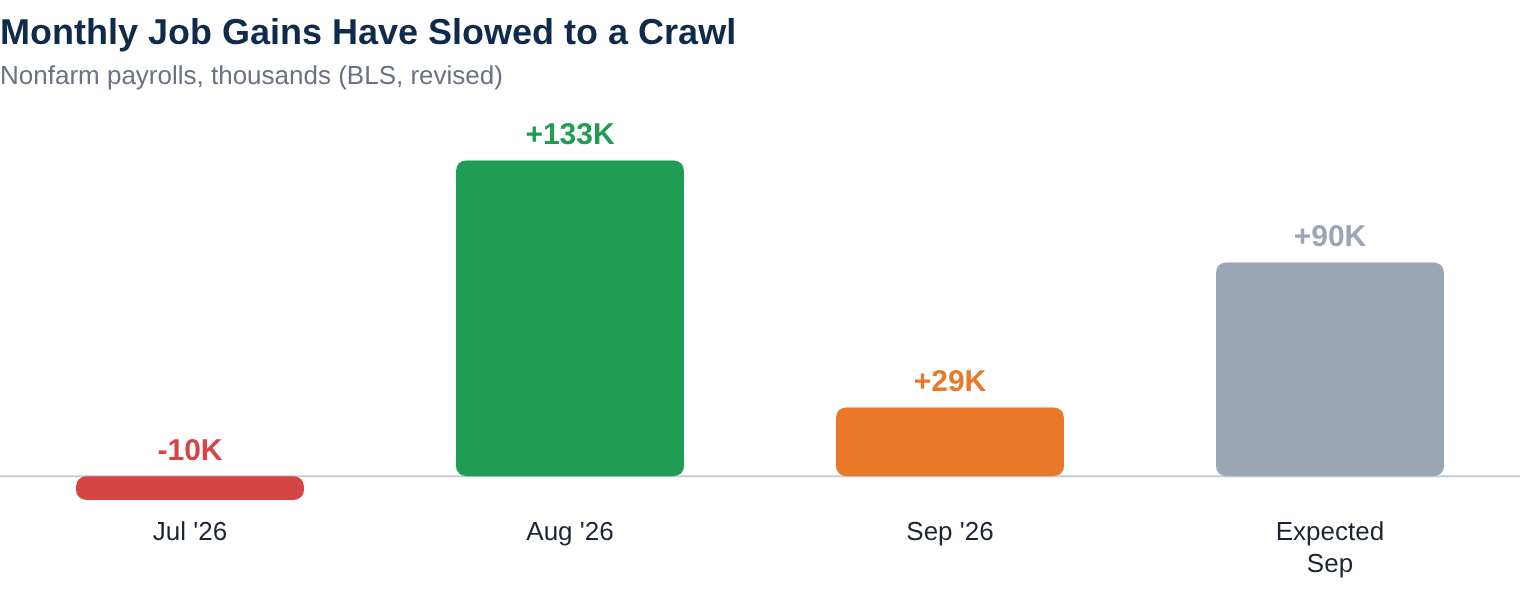 Monthly Job Gains Have Slowed to a Crawl — The Rate Update chart