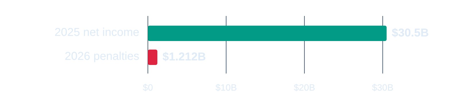 Bank of America 2025 net income compared with the $1.21 billion penalty