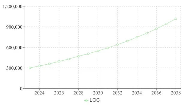 A green line graph with numbersDescription automatically generated