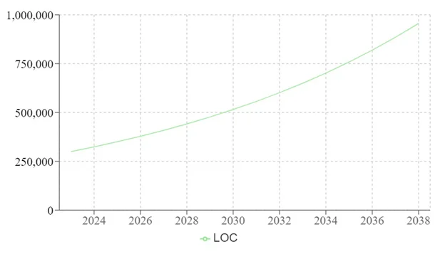 A green line graph with numbersDescription automatically generated