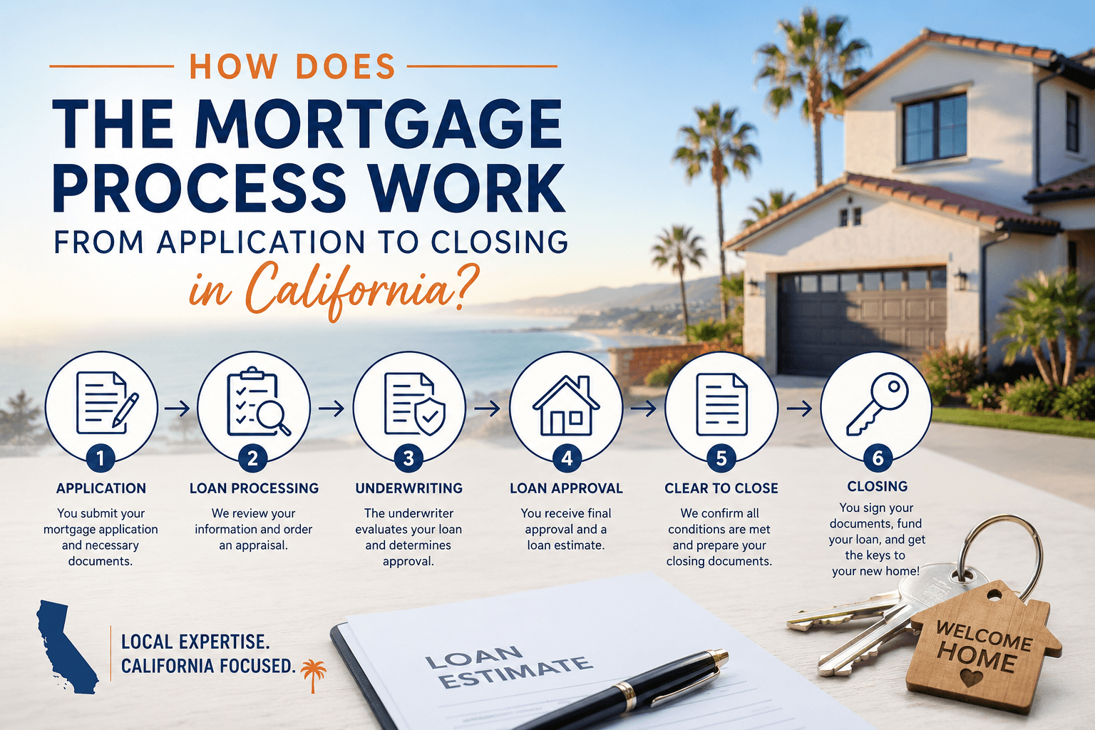 How Does the Mortgage Process Work From Application to Closing in California?