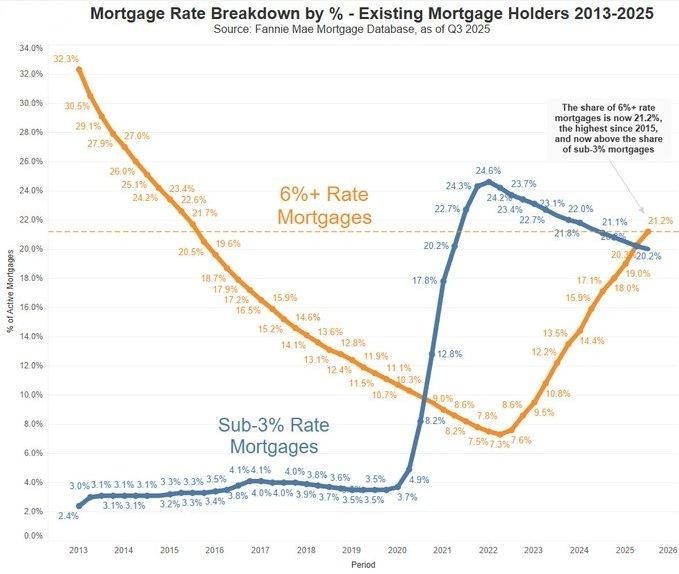 Lock-in Effect: Something big just happened in the U.S. Housing Market