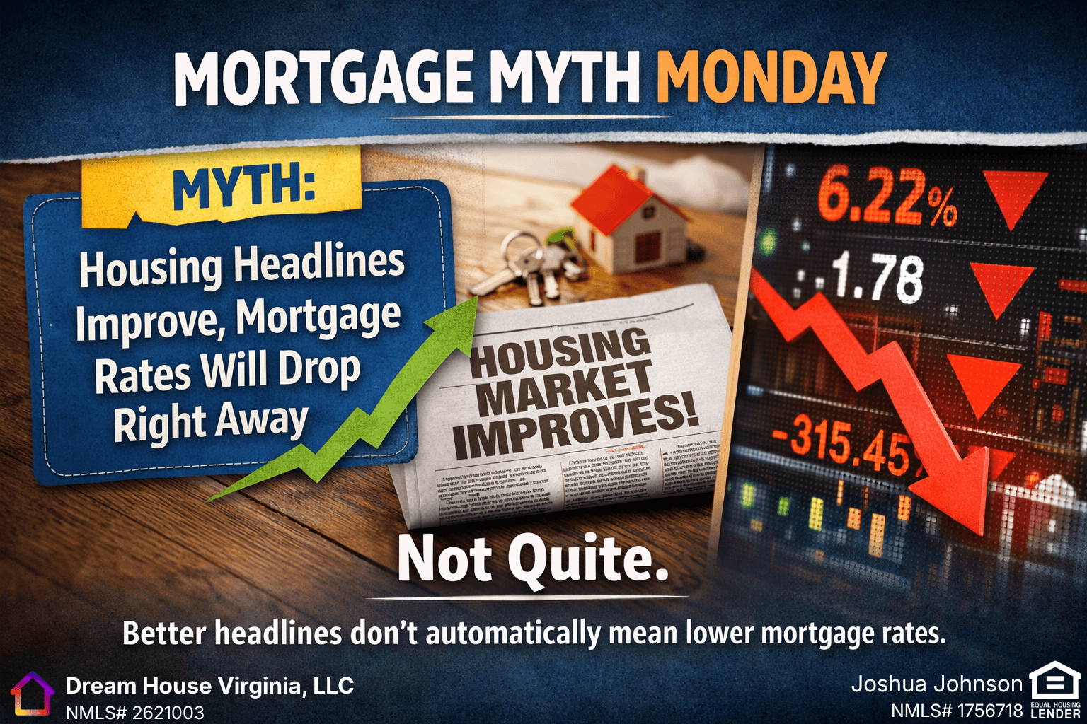 Graphic for Mortgage Myth Monday showing the myth, “Housing Headlines Improve, Mortgage Rates Will Drop Right Away,” next to housing and market imagery, with the answer “Not Quite” and a reminder that better headlines do not automatically mean lower mortgage rates.
